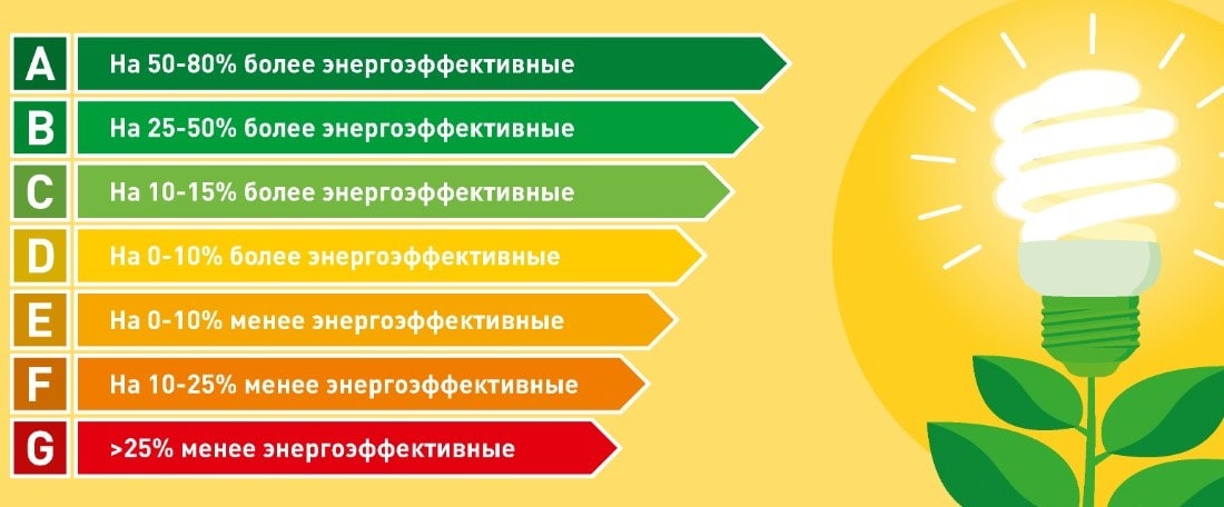 Класс энергопотребления варочной панели  Класс энергопотребления варочной панели