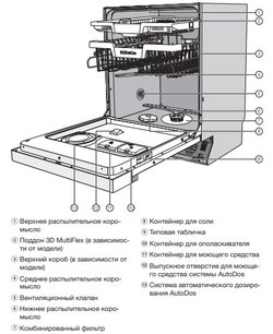 Посудомоечная машина Миле G 7310 SCi фото 4 в Санкт-Петербурге Посудомоечная машина Miele G 7310 SCi фото 4 в Санкт-Петербурге